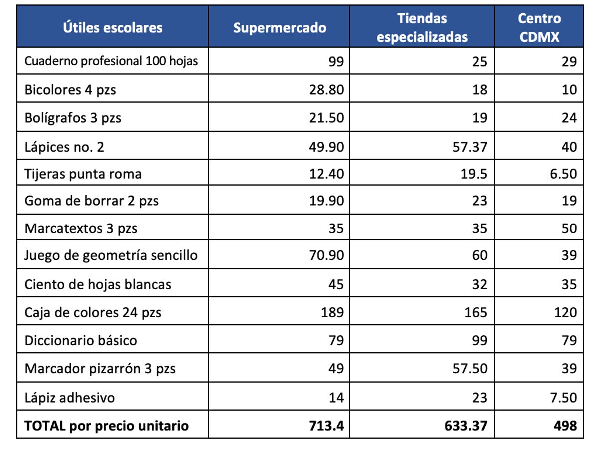 Super vs papelerías: ¿Dónde cuesta menos comprar útiles escolares?